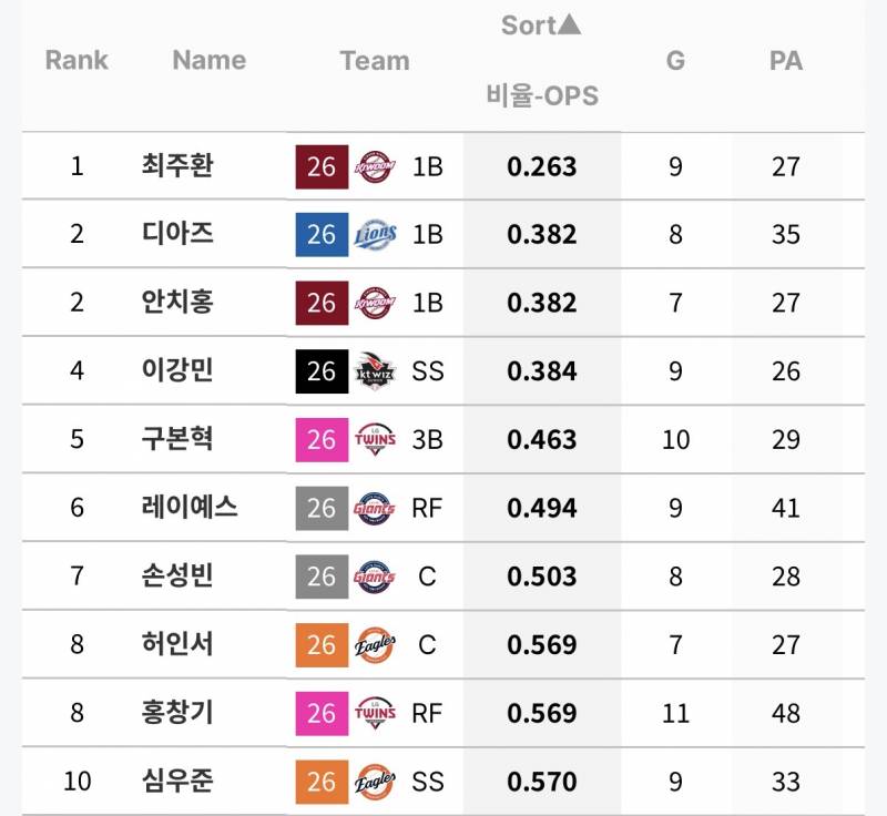 [정보/소식] 팀별 상대로 잘 못치는 타자들 (O상바) | 인스티즈