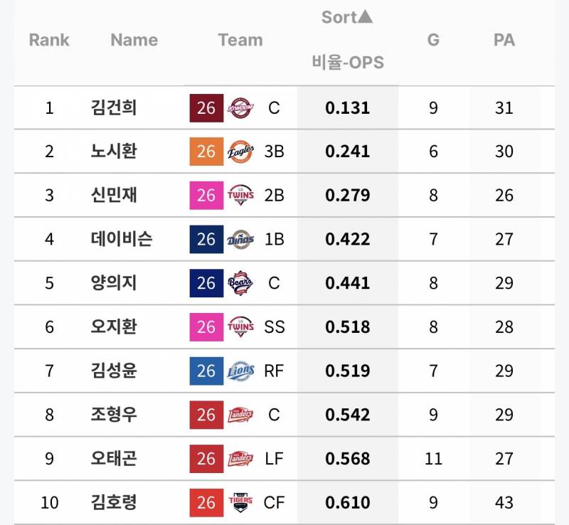 [정보/소식] 팀별 상대로 잘 못치는 타자들 (O상바) | 인스티즈