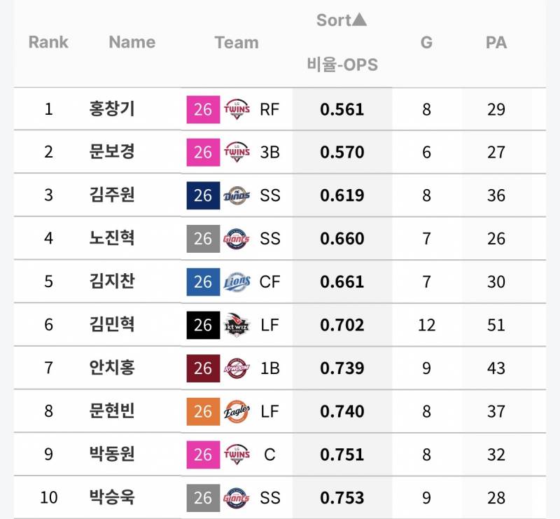[정보/소식] 팀별 상대로 잘 못치는 타자들 (O상바) | 인스티즈