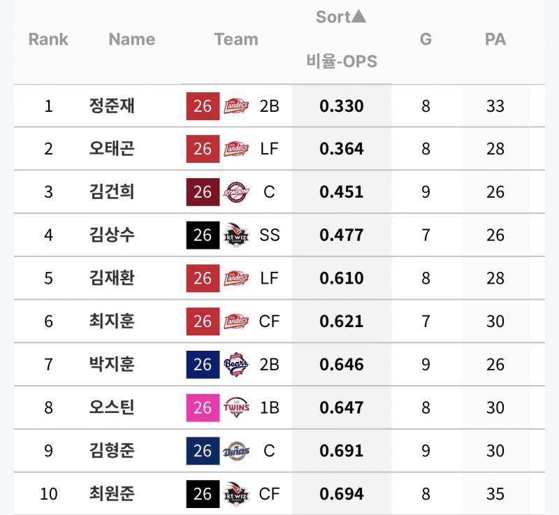 [정보/소식] 팀별 상대로 잘 못치는 타자들 (O상바) | 인스티즈