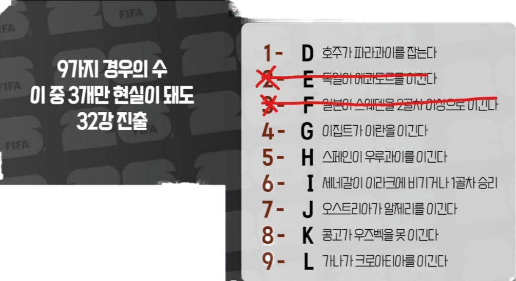 [잡담] 9개중 3개만 해주면 32강 간다는 경우의수 | 인스티즈