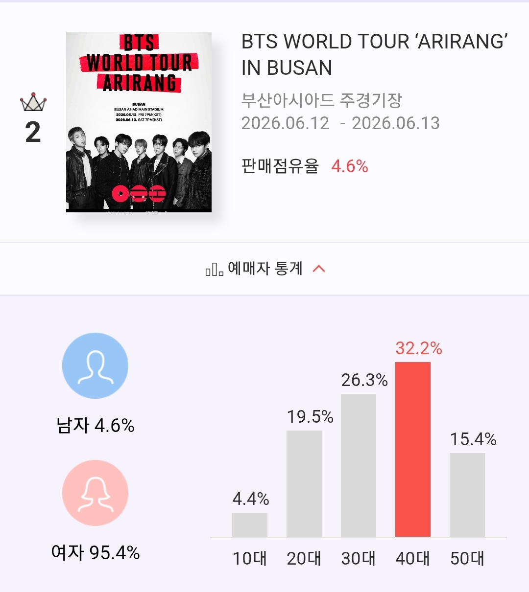 [잡담] 방탄 부산 콘서트 관객 연령대 보는데 | 인스티즈