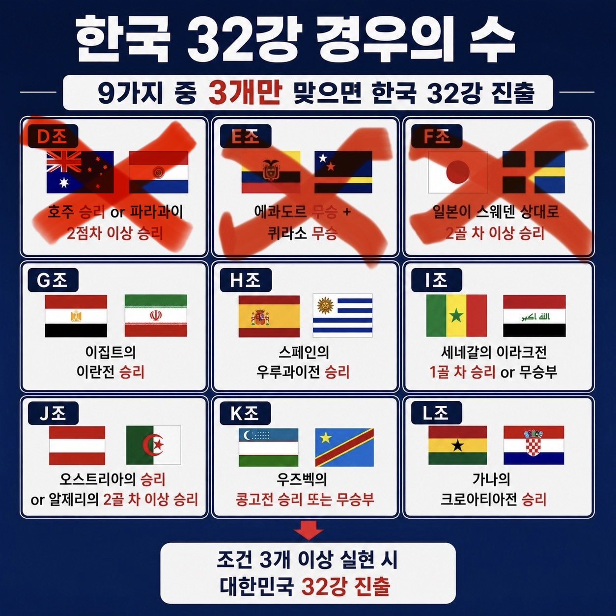 [정보/소식] 한국 32강 경우의 수 요약표 | 인스티즈