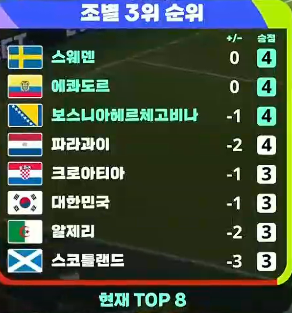[정보/소식] 호주 파라과이 5분 남은 시점 현재 조별 3위 순위 | 인스티즈