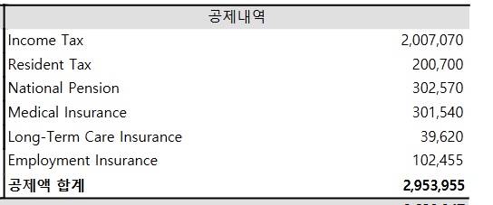 [잡담] 세금으로 300 가까이 떼가네 .. | 인스티즈