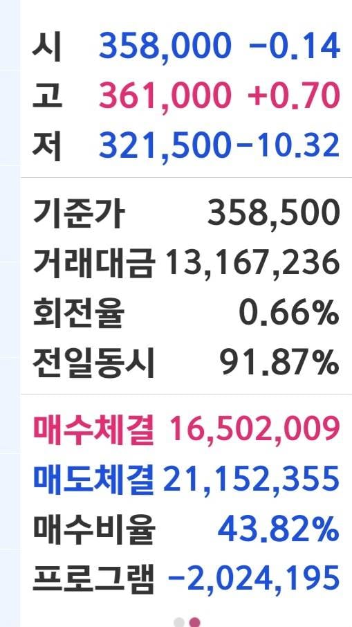 [잡담] 삼전 호가창 구경중인데 프매 왜저래 | 인스티즈