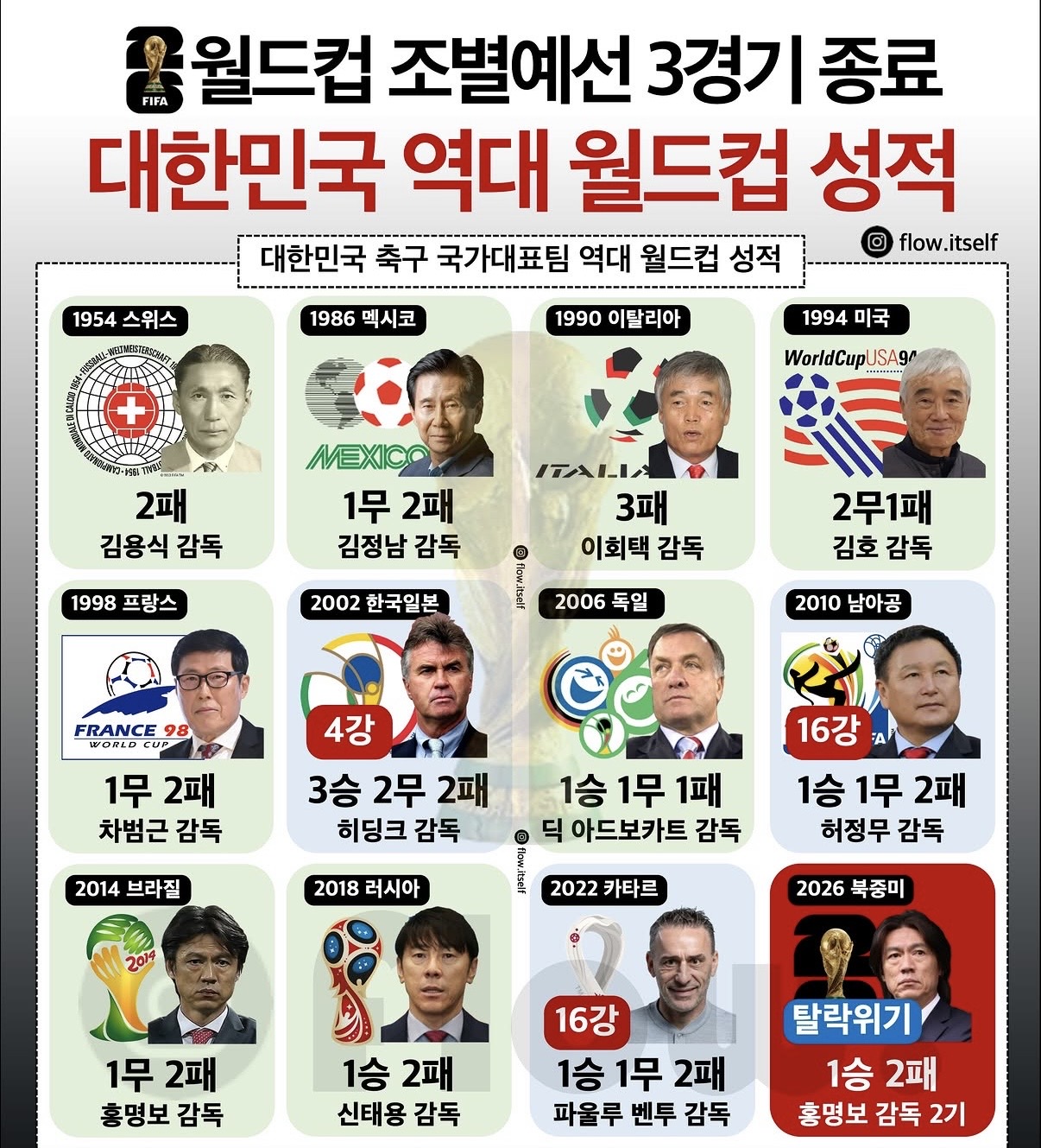 [잡담] 역대 대한민국 월드컵 성적이래 | 인스티즈