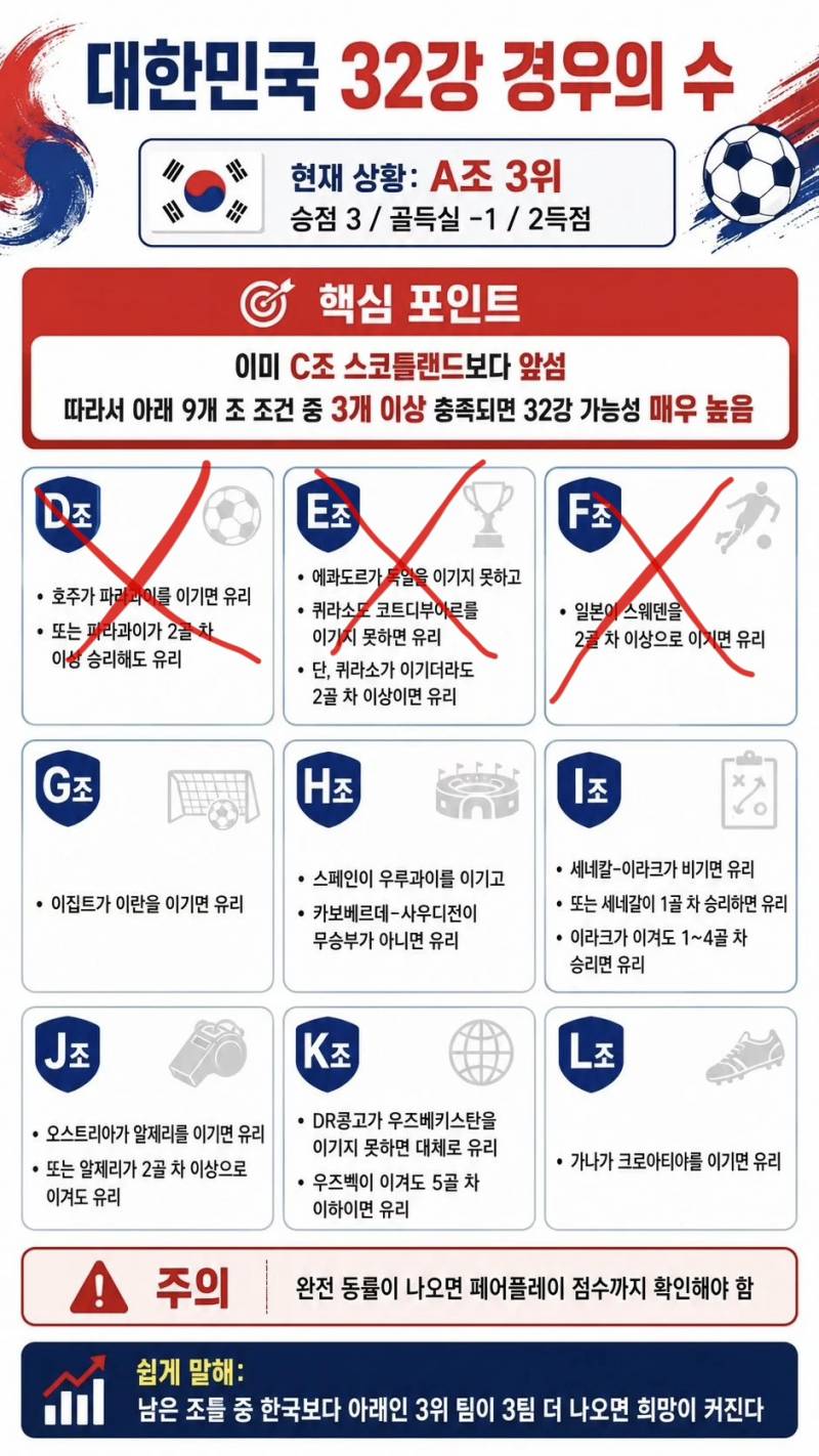 [잡담] 축구 오늘자 경우의수 정리 | 인스티즈