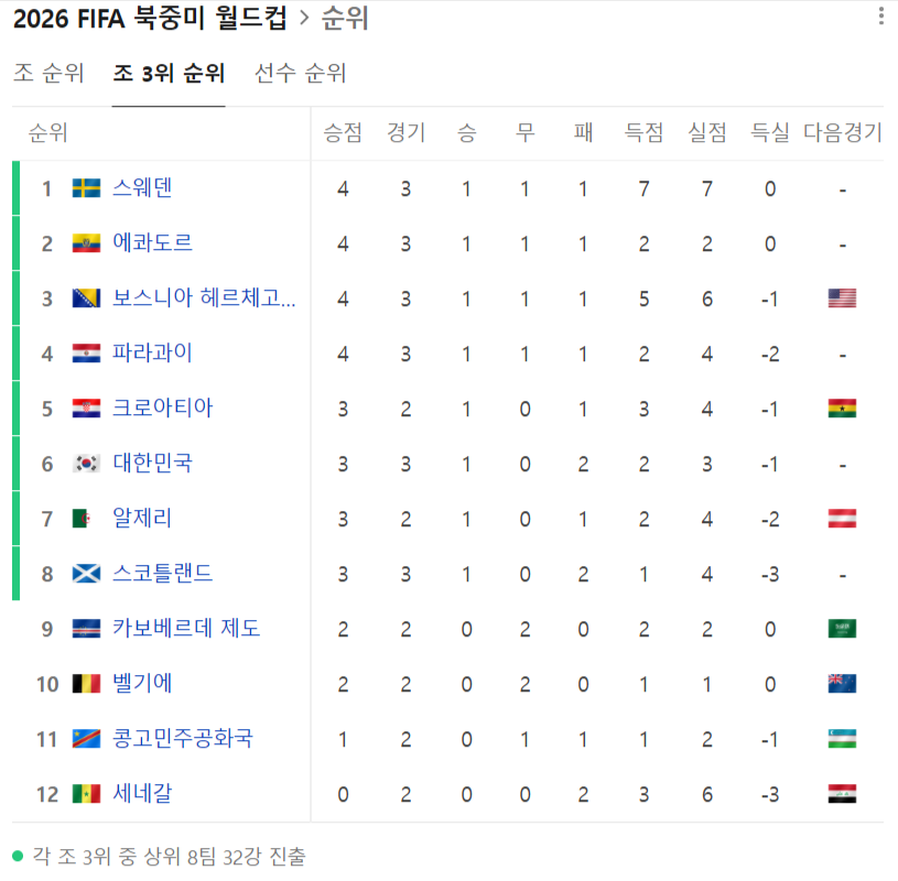 [잡담] 실화야? 월드컵 우리 12개 중에 벌써 6위네 | 인스티즈