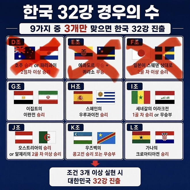 [잡담] 32강 진출 거의 확정같은데? 유력해보임 | 인스티즈