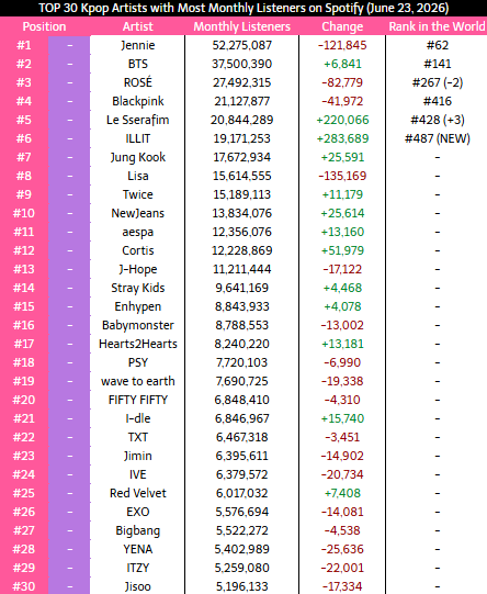 [잡담] 현재 Kpop 아이돌 스포티파이 월간청취자 top30 | 인스티즈