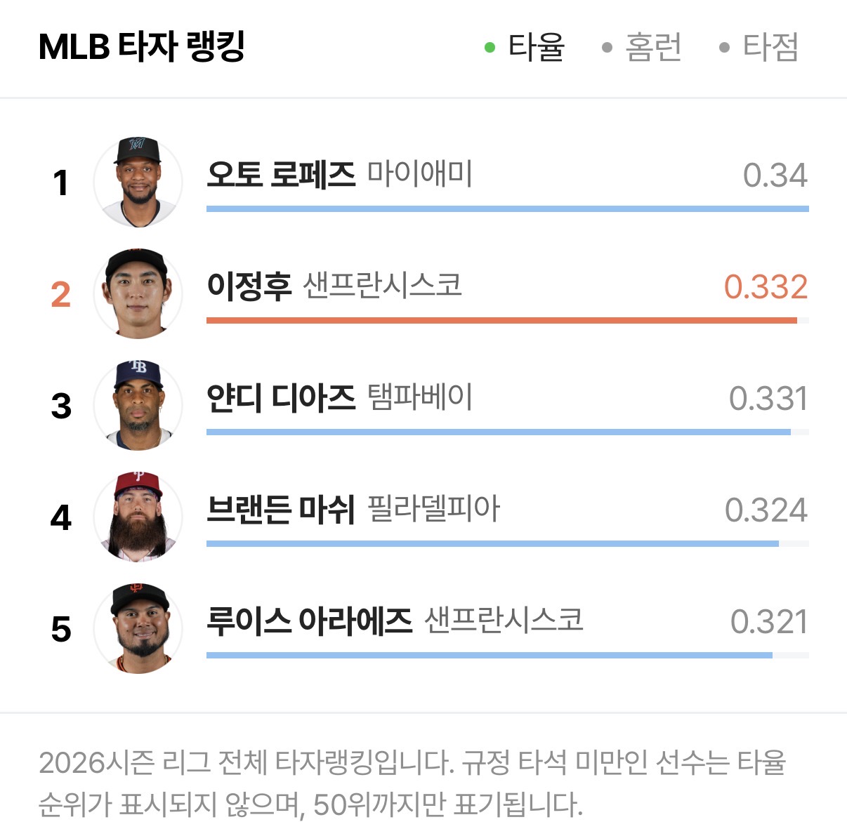 [잡담] 축구보느니 미국야구 보는게 좋겠다 | 인스티즈