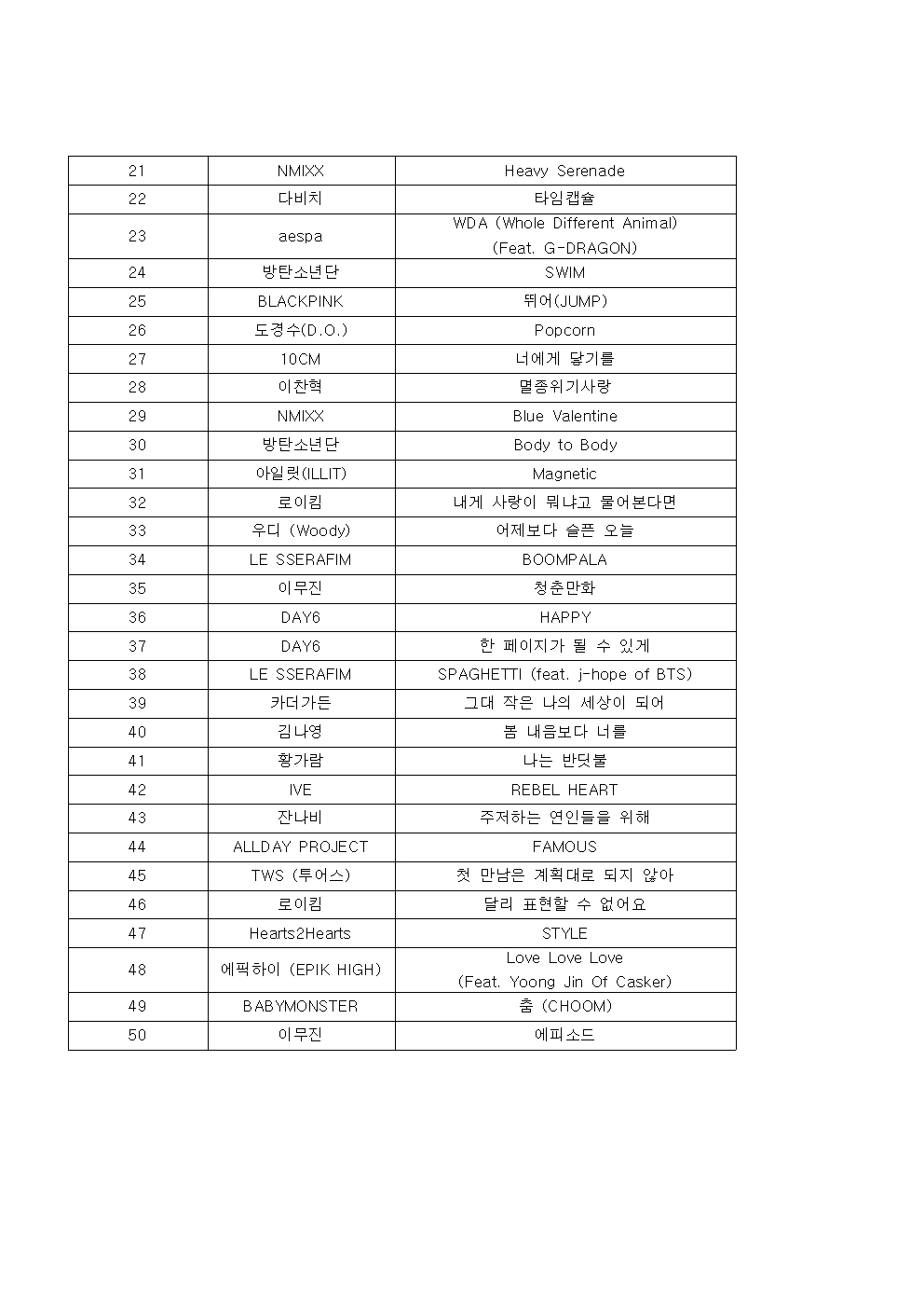 [정보/소식] 뮤직뱅크 6월 마지막주 1위 라이즈 | 인스티즈
