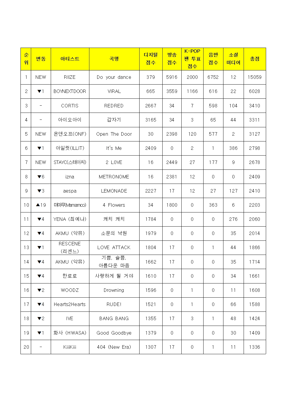 [정보/소식] 뮤직뱅크 6월 마지막주 1위 라이즈 | 인스티즈