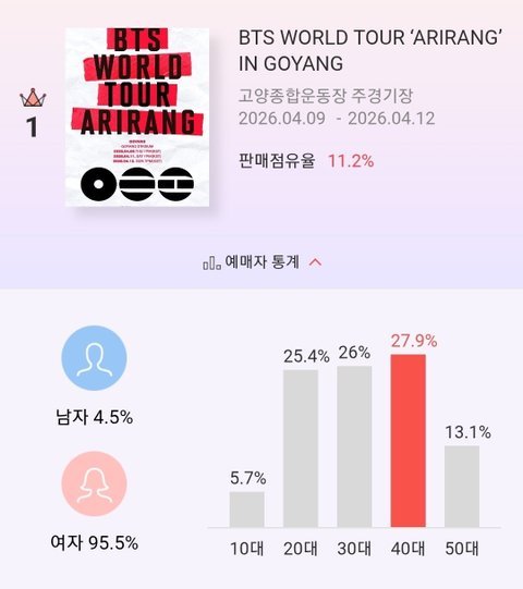 [잡담] 국내 공연 연령대도 지방쪽으로 가면 높아지는편인가? | 인스티즈