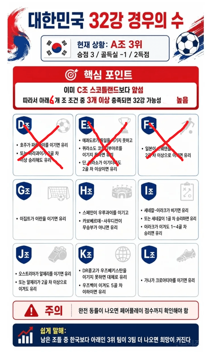 💥⚽️현재 어이없어서 실소가 나오는 난리난 대한민국 월드컵 32강 경우의 수 업데이트⚽️ | 인스티즈