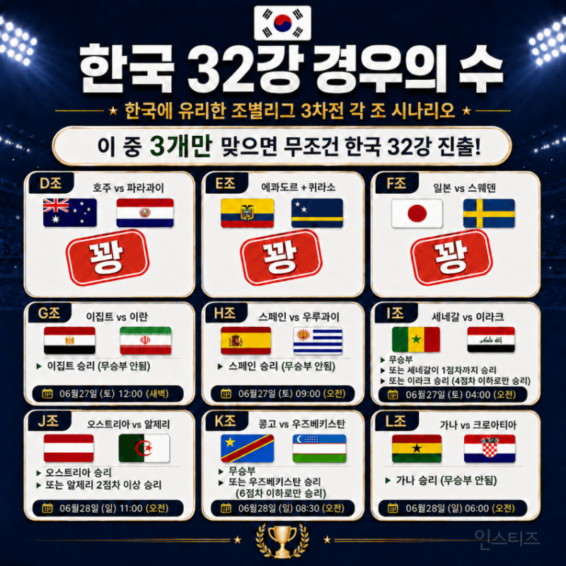 💥⚽️현재 어이없어서 실소가 나오는 난리난 대한민국 월드컵 32강 경우의 수 업데이트⚽️ | 인스티즈