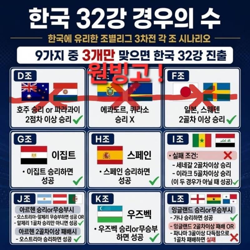 💥⚽️현재 어이없어서 실소가 나오는 난리난 대한민국 월드컵 32강 경우의 수 업데이트⚽️ | 인스티즈
