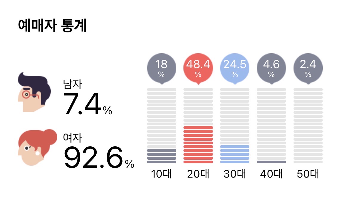 [정보/소식] 엔시티드림 팬미팅 성비/연령대 | 인스티즈