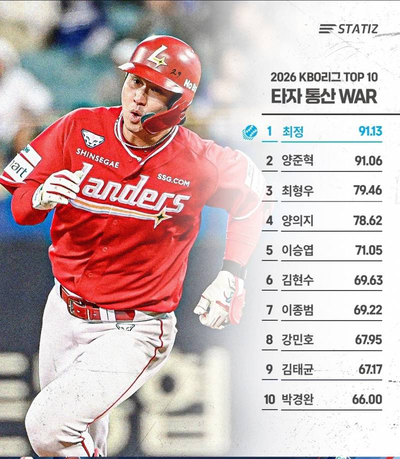 [정보/소식] 오늘로 kbo리그 역대 타자 통산 war 1위를 차지한 최정 | 인스티즈