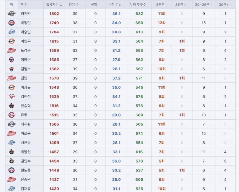 [정보/소식] 6/26 혹사지수 top 20 | 인스티즈