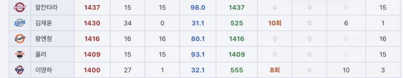 [정보/소식] 6/26 선발포함 혹사 지수 top 30 | 인스티즈