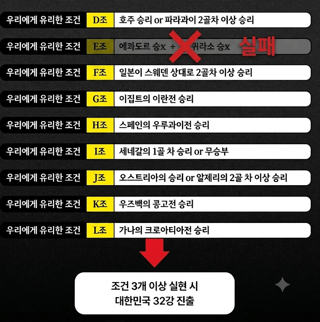 [정보/소식] 2026 북중미월드컵 경우의 수 | 인스티즈