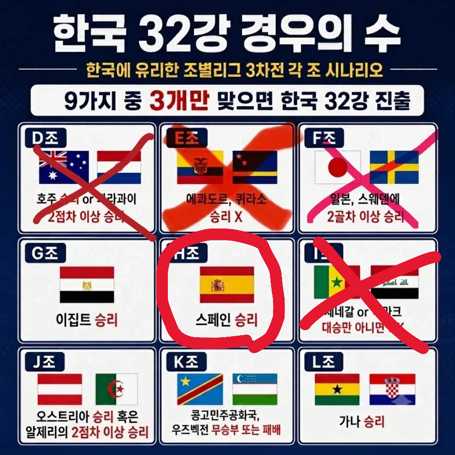 [정보/소식] 대한민국 32강 경우의수 표 업데이트 !!! | 인스티즈