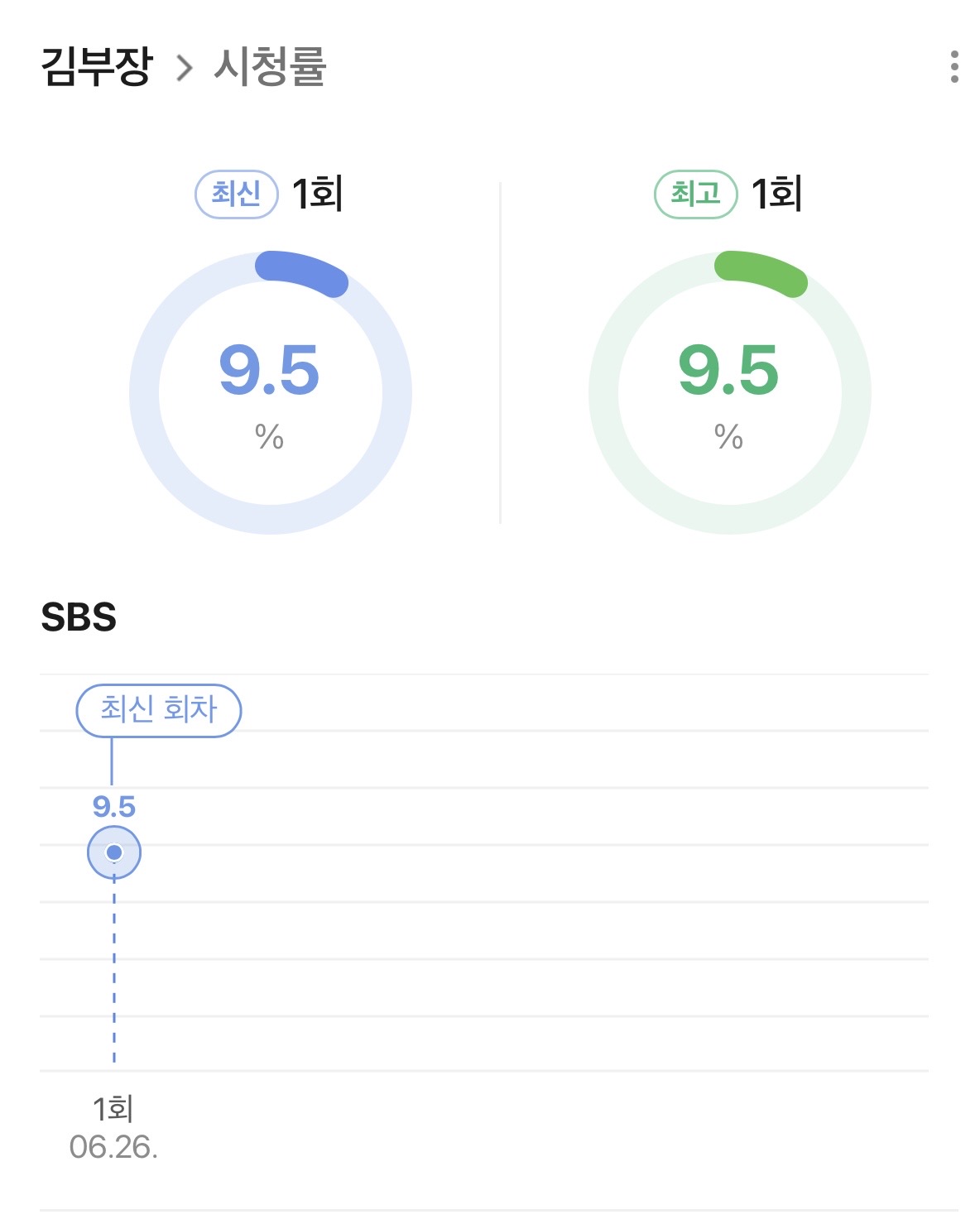 [잡담] 김부장 재밌나? 시청률 잘 나왔네 | 인스티즈