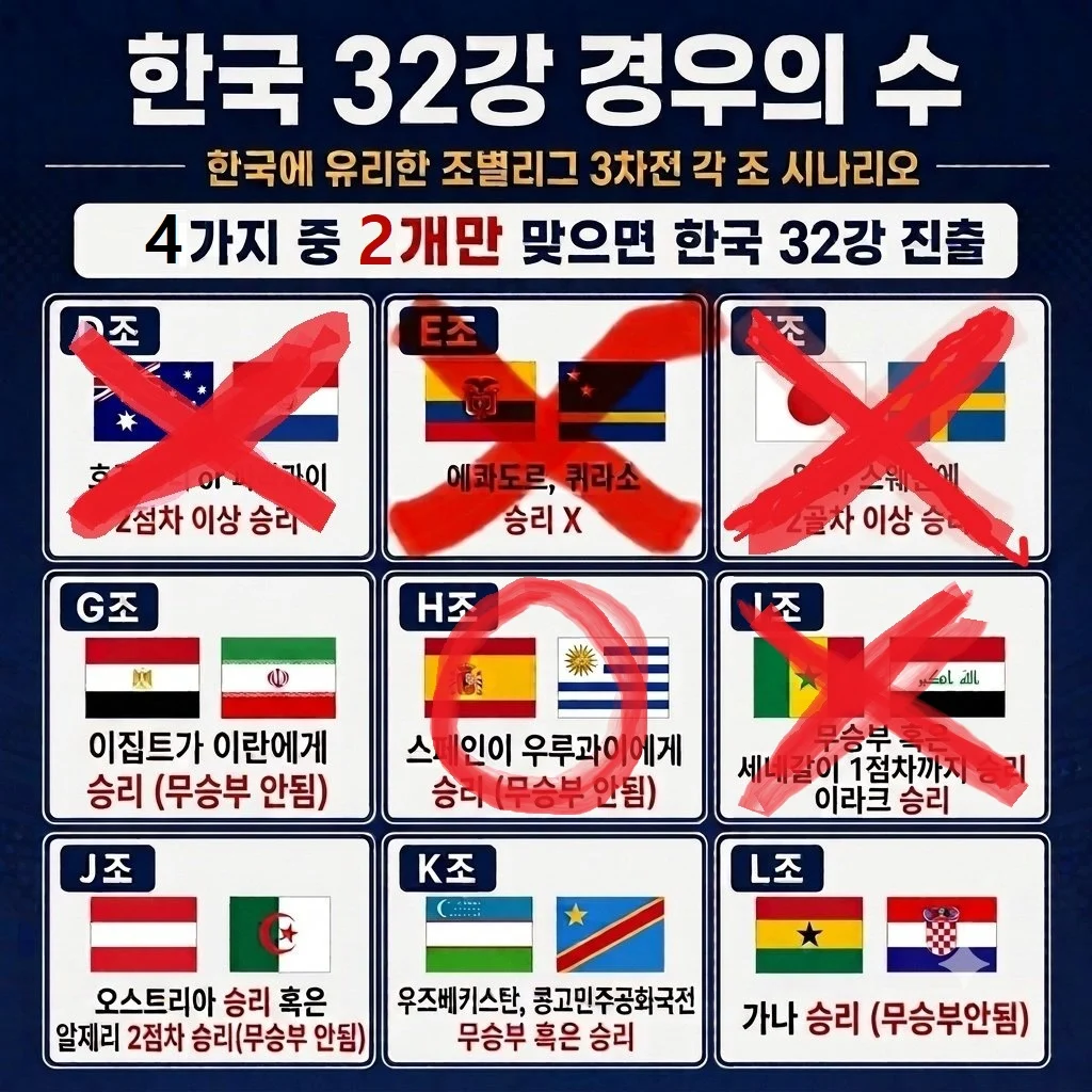 [잡담] 현재 월드컵 대한민국 경우의수 정리 jpg | 인스티즈