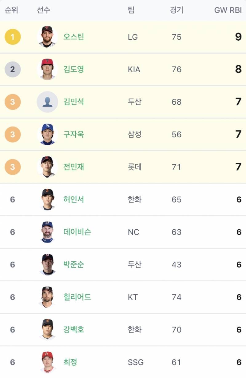 [정보/소식] 결승타 순위 (6/26 기준) | 인스티즈