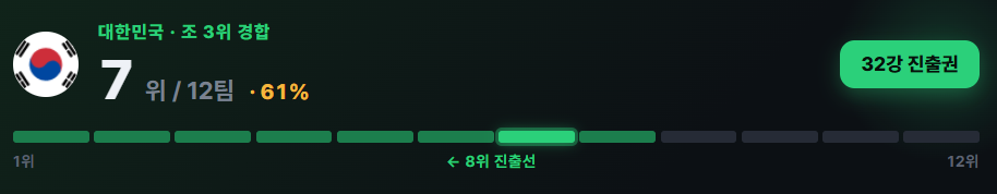 [정보/소식] 대한민국 32강 진출 확률 올라갔다!! | 인스티즈