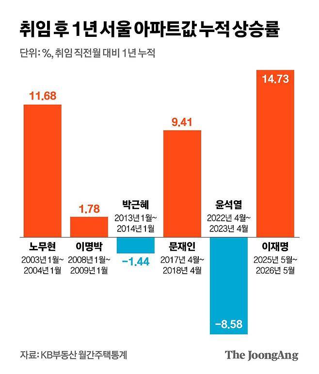 ❗️사실상 집값 상승 없었음 내란견들 반박불가❗️ | 인스티즈
