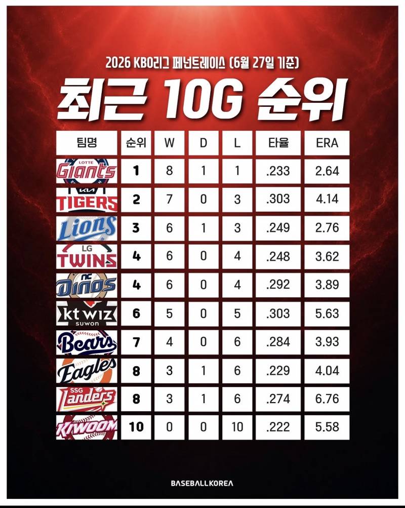 [잡담] 최근 10경기 승률1위 팀타율 8위 | 인스티즈