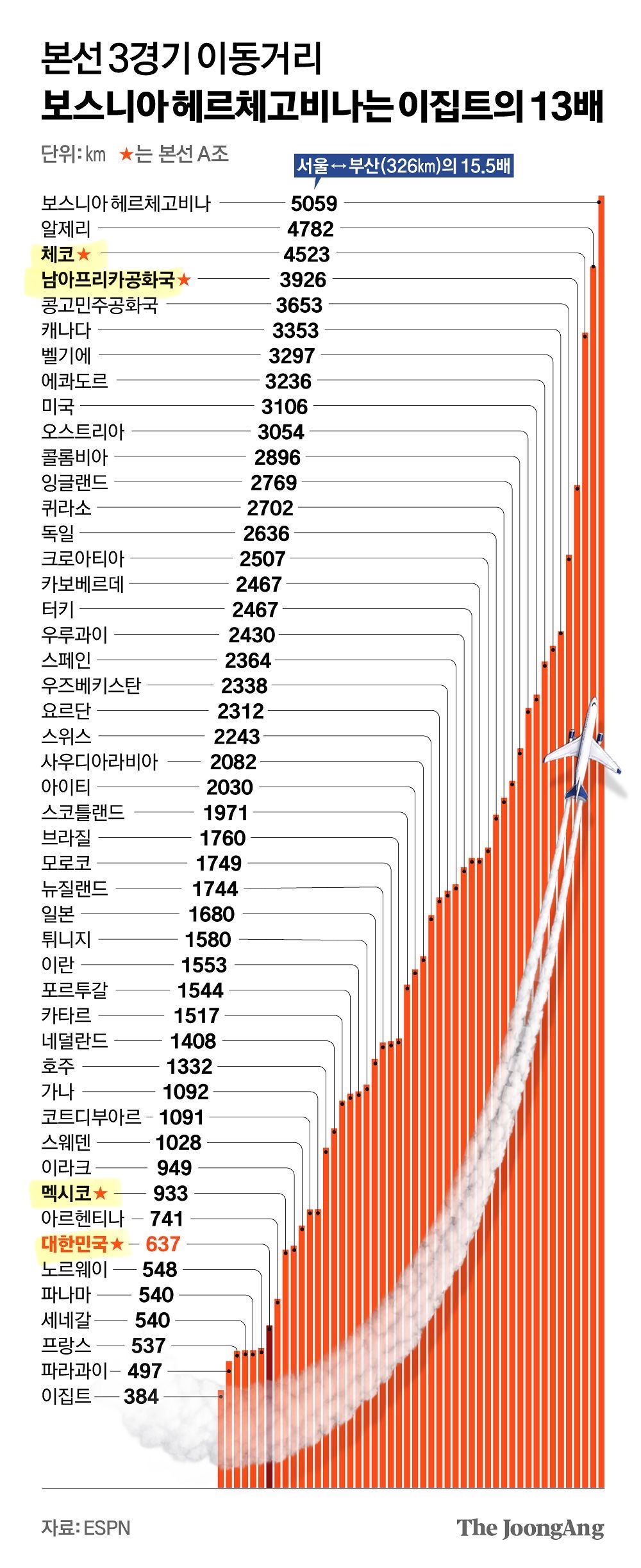 [정보/소식] 월드컵 조별탈락 하면 말이 안되는 이유 | 인스티즈