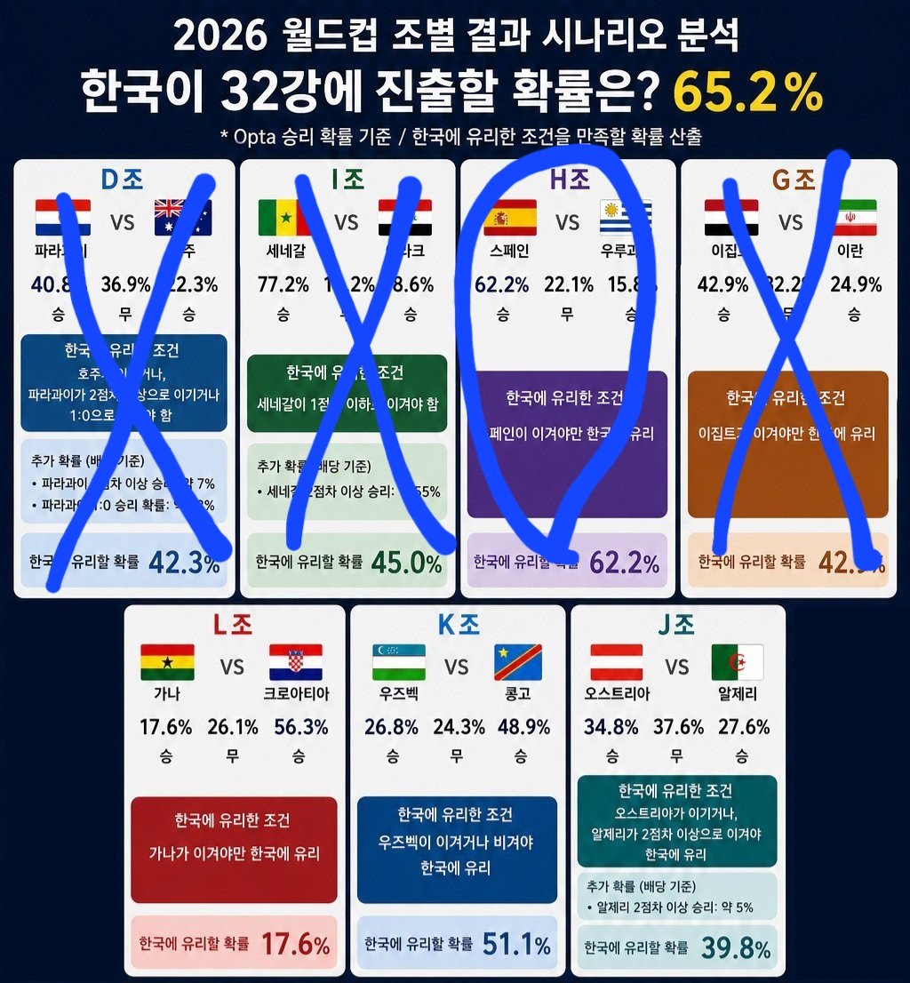 [정보/소식] 대한민국 32강 경우의수 남은 경기와 각 경기당 확률.... | 인스티즈