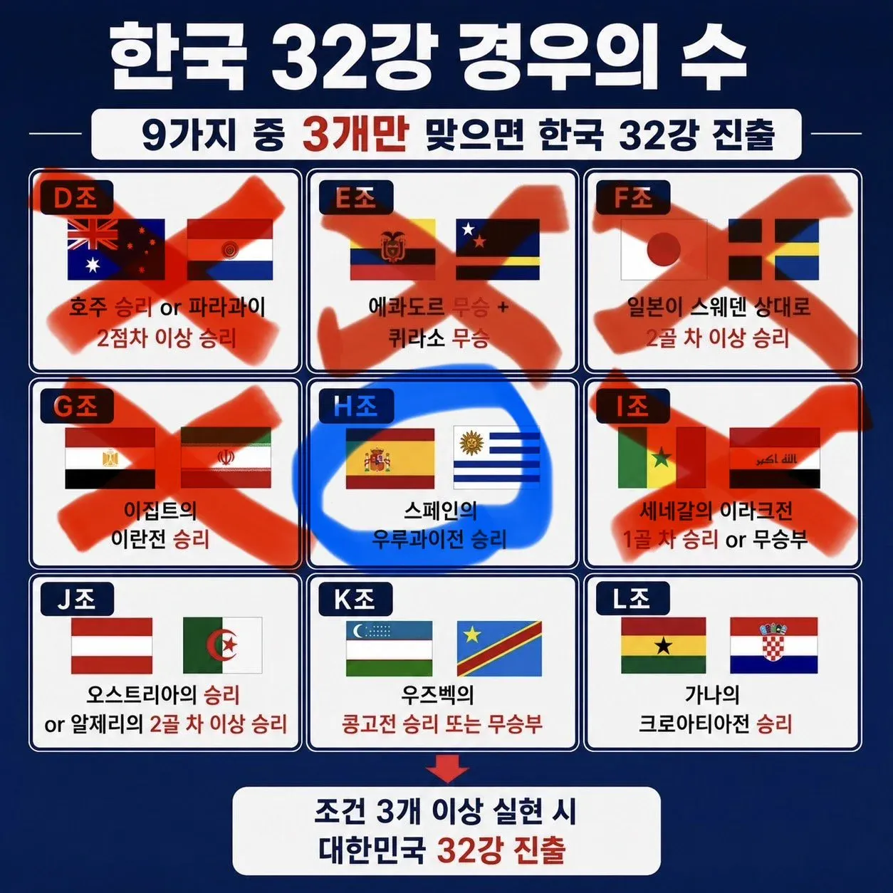 [잡담] 월드컵 32강 진출 경우의 수 | 인스티즈