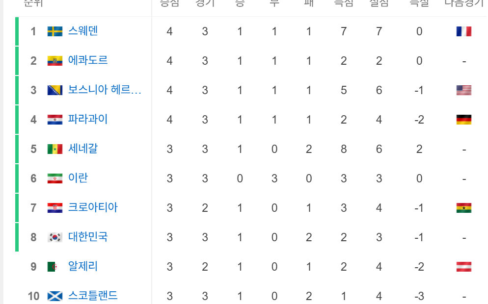 [잡담] 오스트리아 반드시 알제리를 이겨줘,... | 인스티즈
