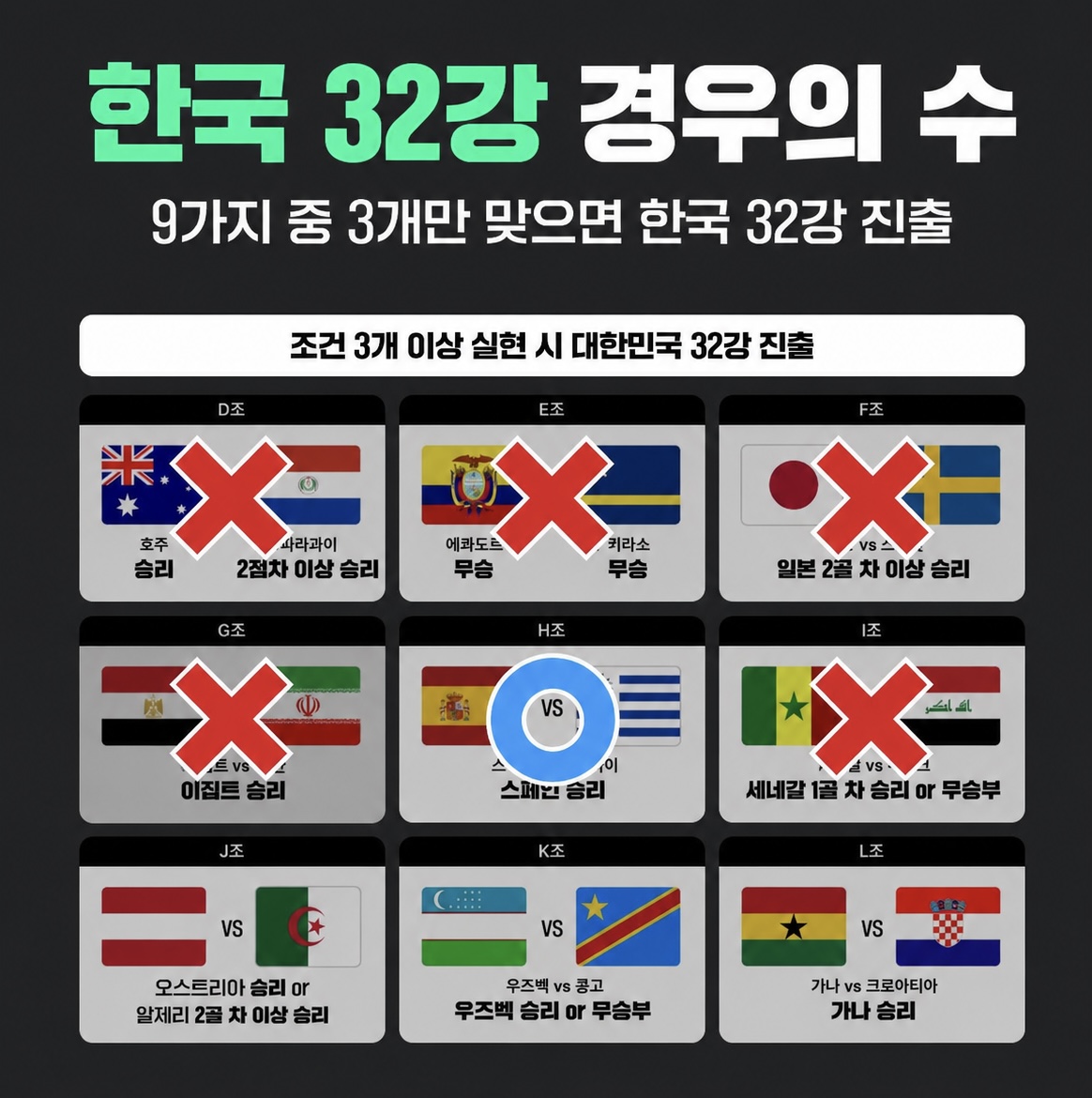 [정리글] 한국 32강 경우의 수 현황판 업데이트 | 인스티즈