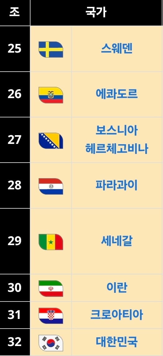 [잡담] 대한민국 지금 딱 32위네 ㅋㅋㅋ | 인스티즈