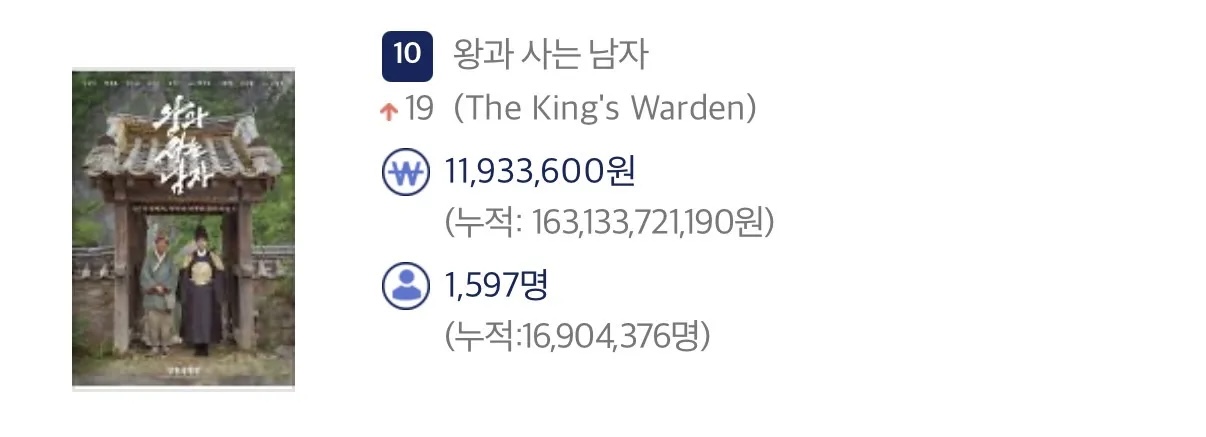 [잡담] 어제 왕사남 1597명 봤대 | 인스티즈