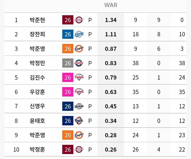 [잡담] 지금 현재 기준 신인왕 요건 되는 투타 각 10인의 전쟁 (스탯티즈 기준) | 인스티즈