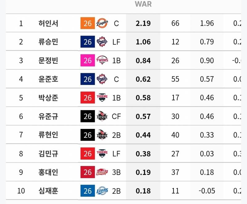 [잡담] 지금 현재 기준 신인왕 요건 되는 투타 각 10인의 전쟁 (스탯티즈 기준) | 인스티즈