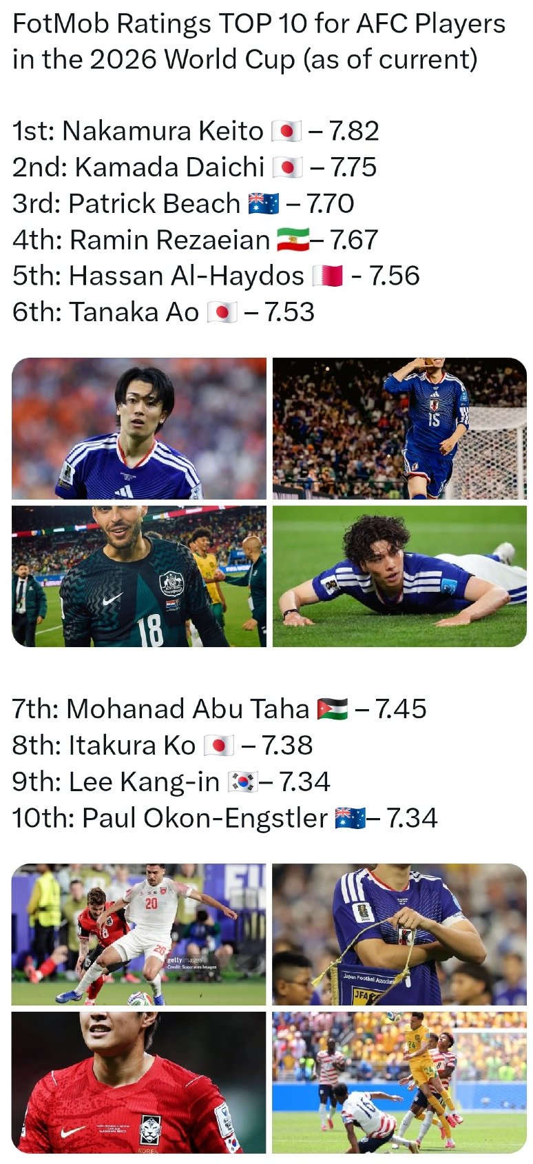 [정보/소식] 2026 북중미월드컵 아시아선수 평점 TOP10.jpg | 인스티즈