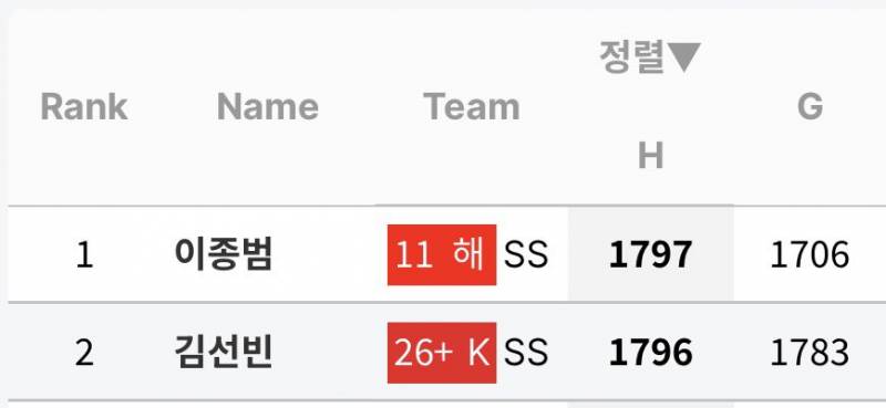 [잡담] 선넨 타이거즈 최다 안타 타이까지 1개 남았대 | 인스티즈