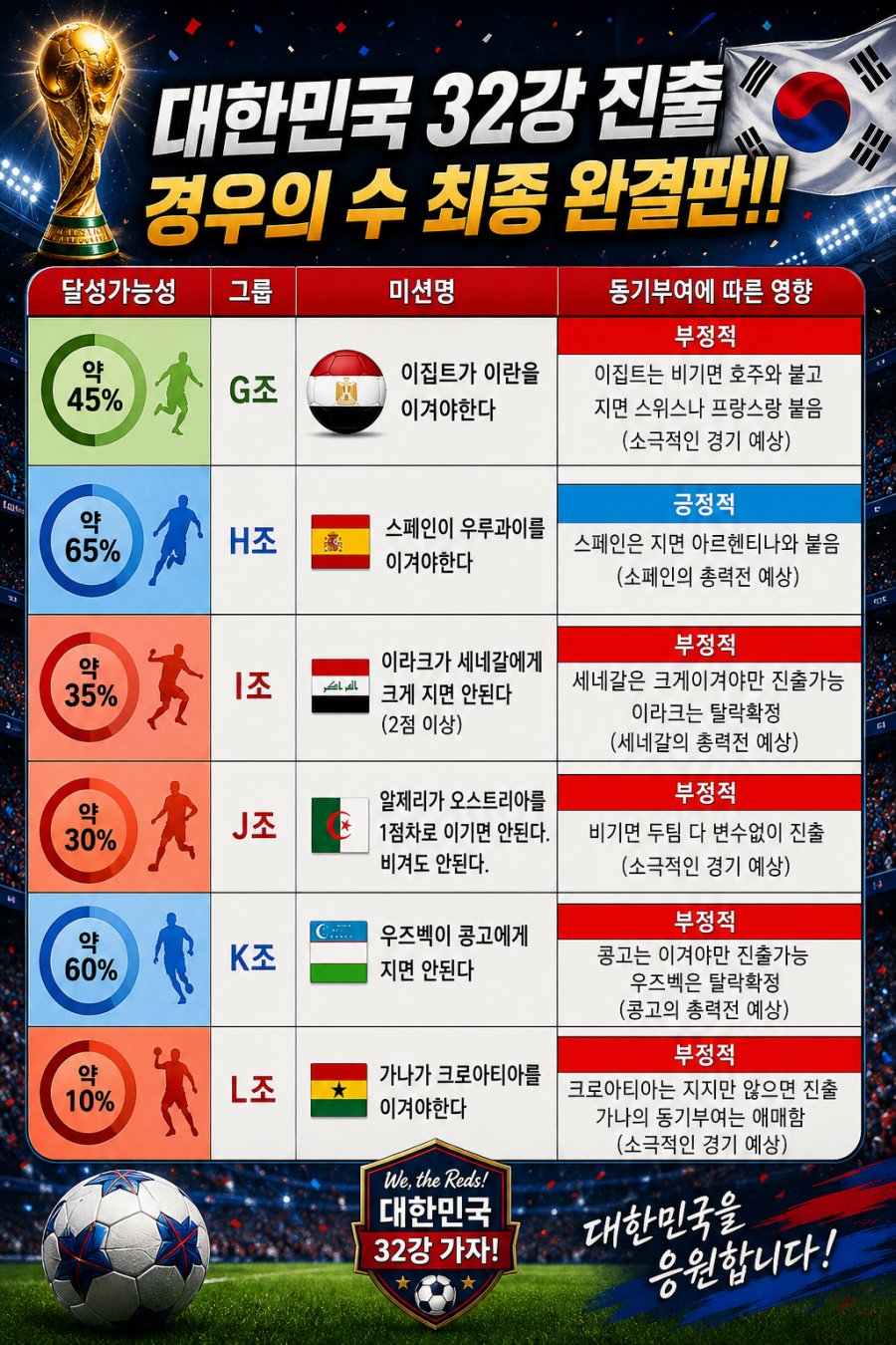 [잡담] 경우의수 말고 이걸 보면 32강 힘들어보임 | 인스티즈