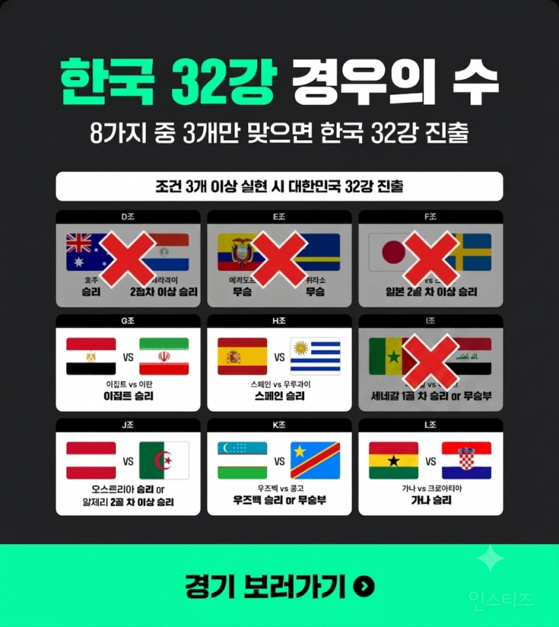 💥⚽️점점 빙고 되가고 있는 대한민국 축구32강 경우의 수⚽️ | 인스티즈