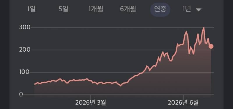 [잡담] 반도체 슬슬 끝물이라는 증거 | 인스티즈