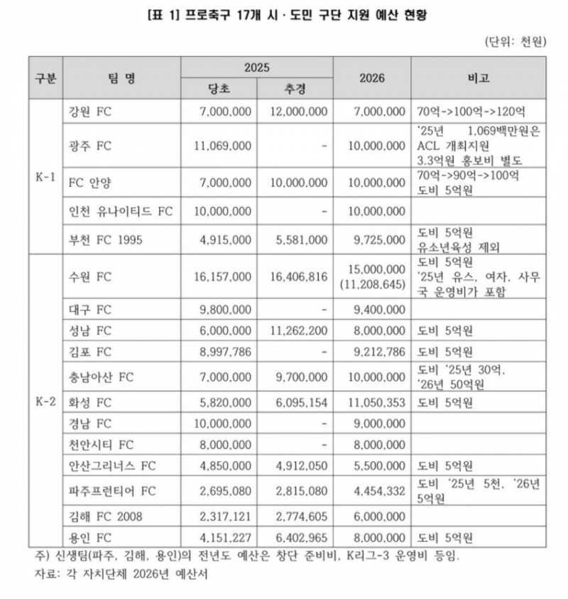 [잡담] 우리나라 일본보다 축구 투자 많이하는 편임 ㅋㅋㅋㅋㅋㅋㅋㅋㅋㅋ.jpg | 인스티즈