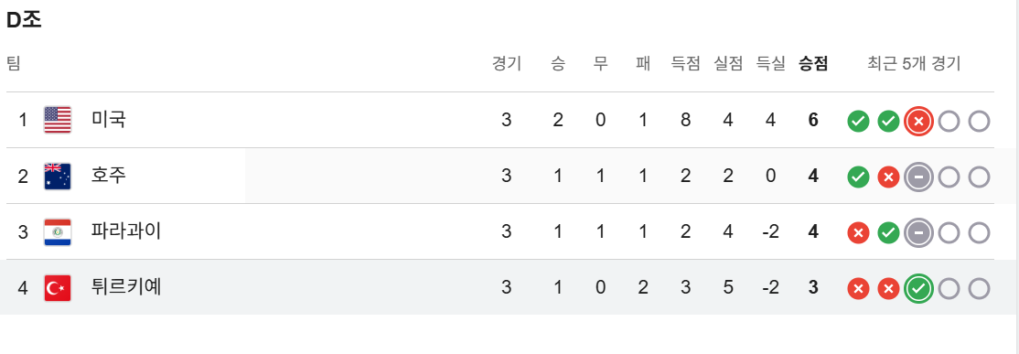 [정보/소식] A조가 정말 쉽다고 느낄수 있는 D조의 성적 | 인스티즈